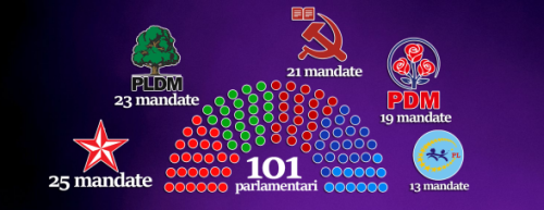 Structura-Parlament-rezultate-preliminare-2-640x360